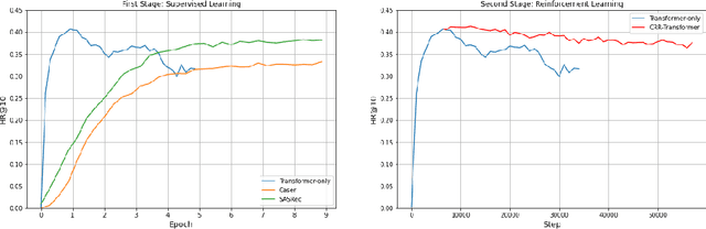 Figure 4 for Integrating Offline Reinforcement Learning with Transformers for Sequential Recommendation