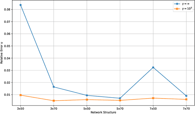 Figure 1 for Improved physics-informed neural network in mitigating gradient related failures