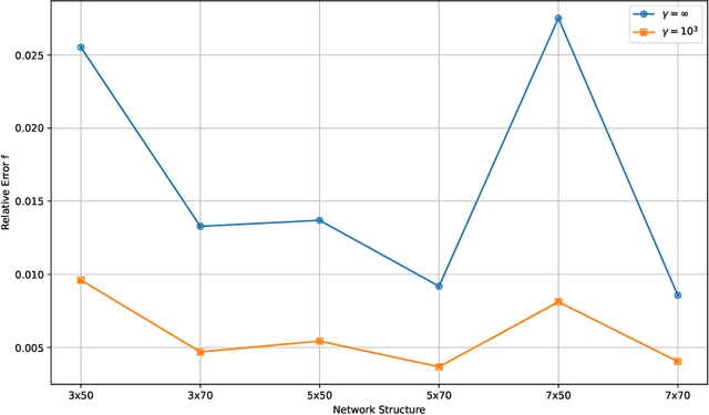 Figure 3 for Improved physics-informed neural network in mitigating gradient related failures