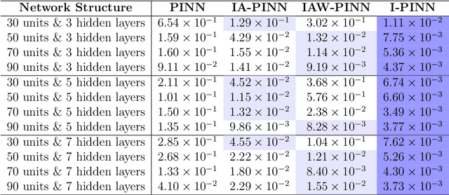 Figure 2 for Improved physics-informed neural network in mitigating gradient related failures