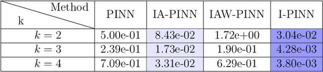 Figure 4 for Improved physics-informed neural network in mitigating gradient related failures