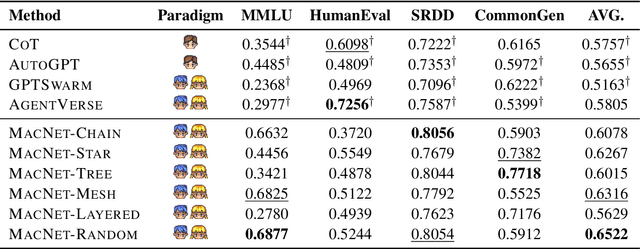 Figure 2 for Scaling Large-Language-Model-based Multi-Agent Collaboration