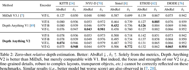 Figure 3 for Depth Anything V2