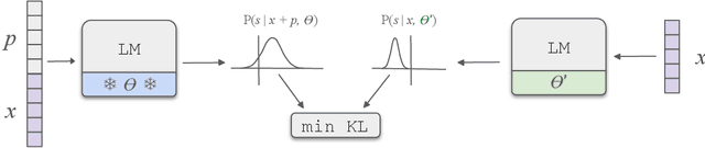 Figure 1 for Self-Updatable Large Language Models with Parameter Integration