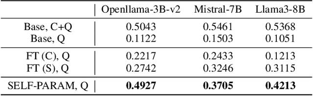 Figure 2 for Self-Updatable Large Language Models with Parameter Integration