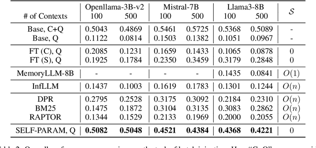 Figure 3 for Self-Updatable Large Language Models with Parameter Integration