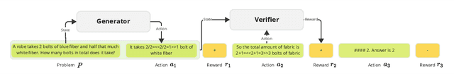 Figure 1 for VerifierQ: Enhancing LLM Test Time Compute with Q-Learning-based Verifiers