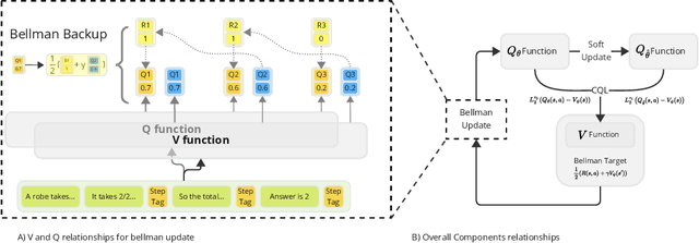 Figure 2 for VerifierQ: Enhancing LLM Test Time Compute with Q-Learning-based Verifiers