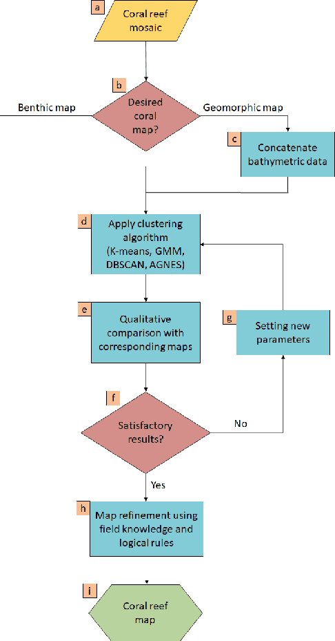 Figure 3 for Reef-insight: A framework for reef habitat mapping with clustering methods via remote sensing