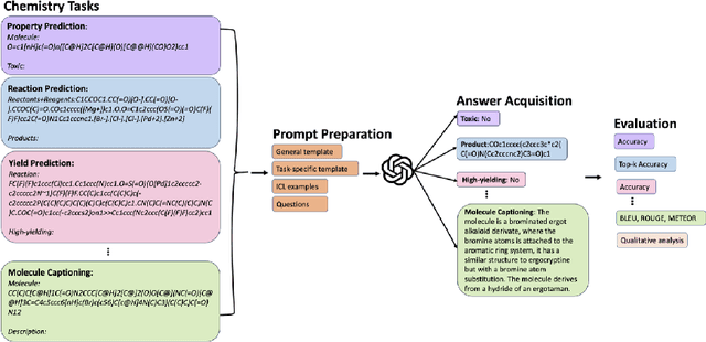 Figure 1 for What indeed can GPT models do in chemistry? A comprehensive benchmark on eight tasks