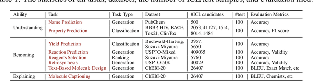 Figure 2 for What indeed can GPT models do in chemistry? A comprehensive benchmark on eight tasks