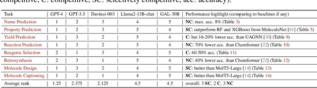 Figure 3 for What indeed can GPT models do in chemistry? A comprehensive benchmark on eight tasks