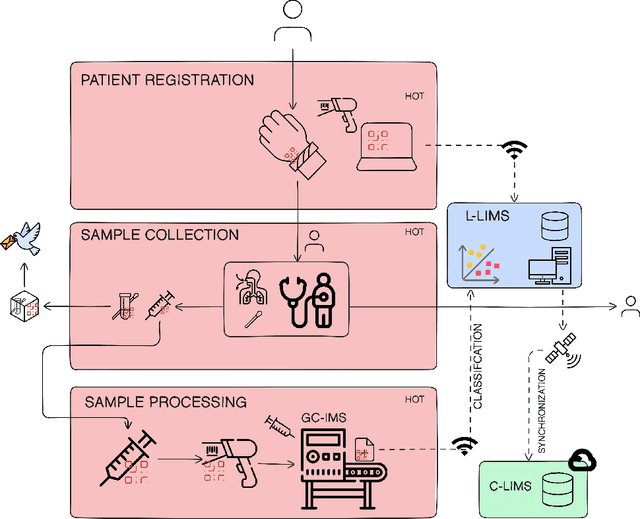 Figure 1 for Exploring Machine Learning Algorithms for Infection Detection Using GC-IMS Data: A Preliminary Study