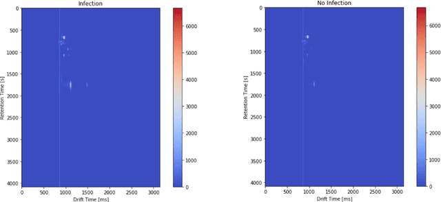 Figure 3 for Exploring Machine Learning Algorithms for Infection Detection Using GC-IMS Data: A Preliminary Study