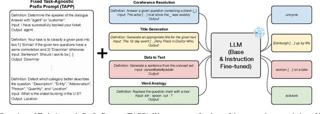 Figure 1 for In-Context Instruction Learning