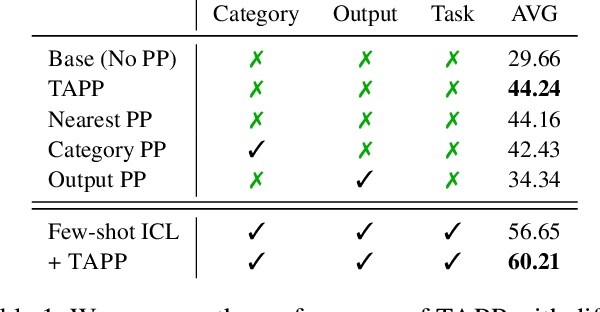 Figure 2 for In-Context Instruction Learning