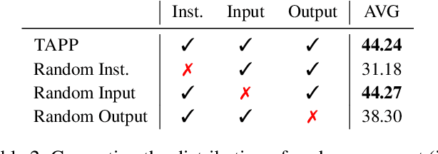 Figure 4 for In-Context Instruction Learning