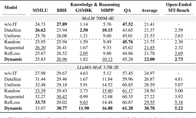 Figure 2 for Dynamic Data Mixing Maximizes Instruction Tuning for Mixture-of-Experts