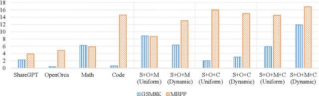 Figure 3 for Dynamic Data Mixing Maximizes Instruction Tuning for Mixture-of-Experts