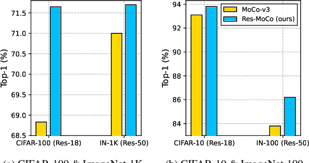 Figure 1 for Self-Supervised Visual Representation Learning via Residual Momentum