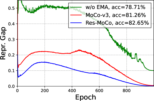 Figure 3 for Self-Supervised Visual Representation Learning via Residual Momentum