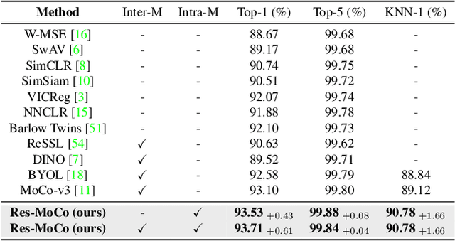 Figure 2 for Self-Supervised Visual Representation Learning via Residual Momentum