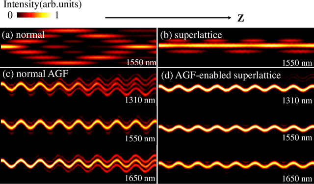 Figure 3 for Waveguide Superlattices with Artificial Gauge Field Towards Colorless and Crosstalkless Ultrahigh-Density Photonic Integration