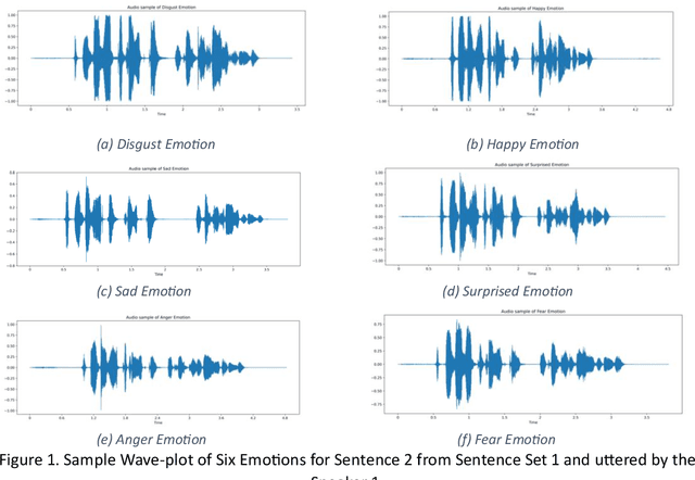 Figure 2 for BANSpEmo: A Bangla Emotional Speech Recognition Dataset