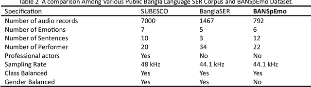 Figure 3 for BANSpEmo: A Bangla Emotional Speech Recognition Dataset