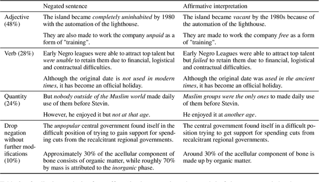 Figure 3 for Paraphrasing in Affirmative Terms Improves Negation Understanding