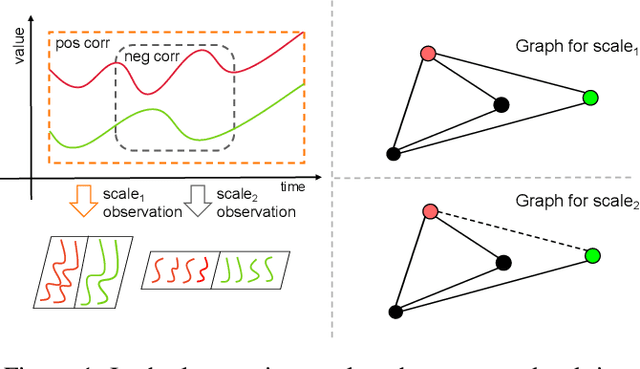 Figure 1 for MSGNet: Learning Multi-Scale Inter-Series Correlations for Multivariate Time Series Forecasting