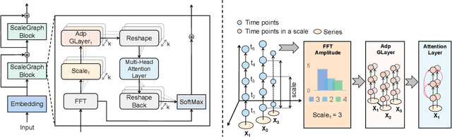 Figure 3 for MSGNet: Learning Multi-Scale Inter-Series Correlations for Multivariate Time Series Forecasting