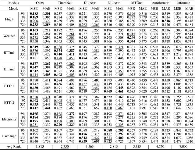 Figure 2 for MSGNet: Learning Multi-Scale Inter-Series Correlations for Multivariate Time Series Forecasting