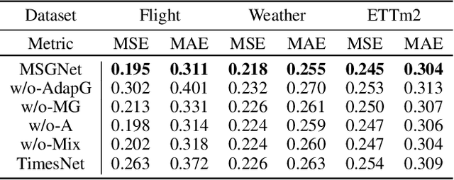 Figure 4 for MSGNet: Learning Multi-Scale Inter-Series Correlations for Multivariate Time Series Forecasting