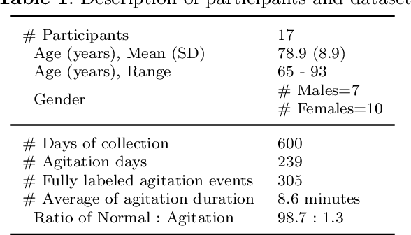 Figure 1 for Undersampling and Cumulative Class Re-decision Methods to Improve Detection of Agitation in People with Dementia