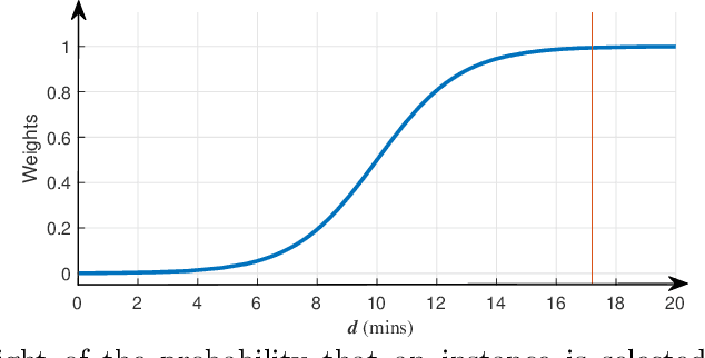 Figure 3 for Undersampling and Cumulative Class Re-decision Methods to Improve Detection of Agitation in People with Dementia