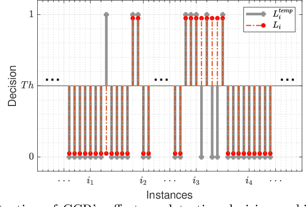 Figure 4 for Undersampling and Cumulative Class Re-decision Methods to Improve Detection of Agitation in People with Dementia