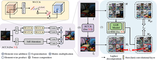 Figure 3 for Unveiling Advanced Frequency Disentanglement Paradigm for Low-Light Image Enhancement