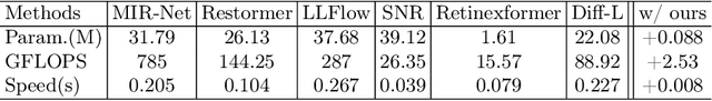 Figure 4 for Unveiling Advanced Frequency Disentanglement Paradigm for Low-Light Image Enhancement