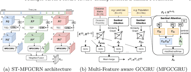 Figure 3 for Multiple Areal Feature Aware Transportation Demand Prediction