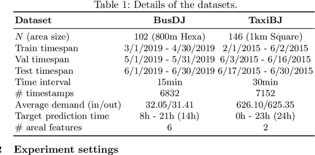 Figure 2 for Multiple Areal Feature Aware Transportation Demand Prediction