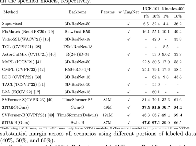 Figure 2 for SITAR: Semi-supervised Image Transformer for Action Recognition