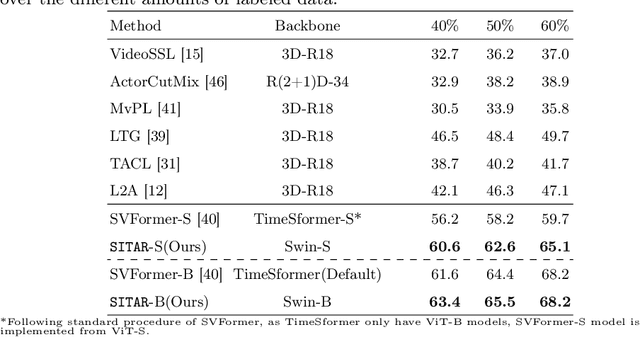 Figure 4 for SITAR: Semi-supervised Image Transformer for Action Recognition