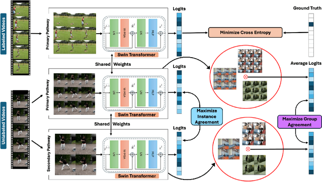 Figure 3 for SITAR: Semi-supervised Image Transformer for Action Recognition