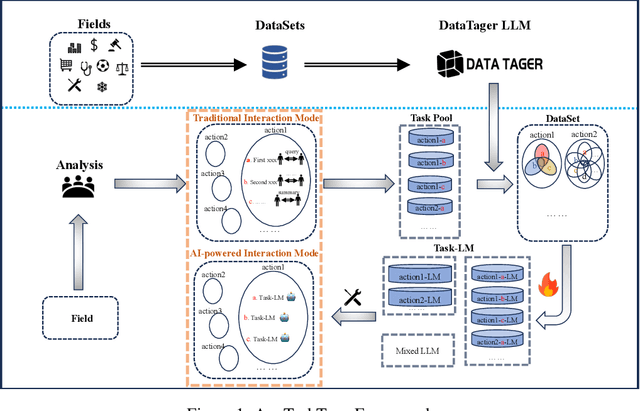 Figure 1 for AnyTaskTune: Advanced Domain-Specific Solutions through Task-Fine-Tuning