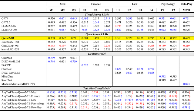 Figure 2 for AnyTaskTune: Advanced Domain-Specific Solutions through Task-Fine-Tuning