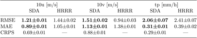 Figure 2 for Generative Data Assimilation of Sparse Weather Station Observations at Kilometer Scales