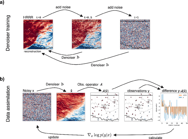 Figure 1 for Generative Data Assimilation of Sparse Weather Station Observations at Kilometer Scales