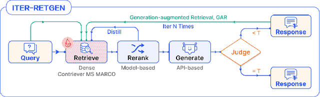 Figure 3 for Modular RAG: Transforming RAG Systems into LEGO-like Reconfigurable Frameworks