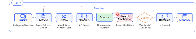 Figure 4 for Modular RAG: Transforming RAG Systems into LEGO-like Reconfigurable Frameworks